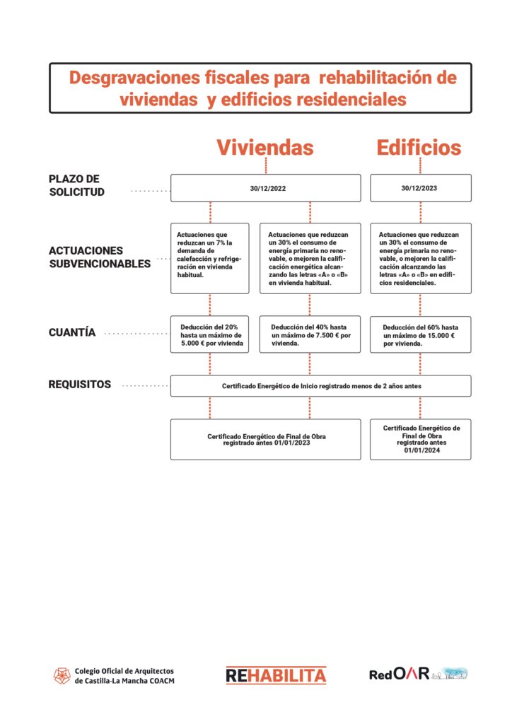 Desgravaciones Fiscales – Rehabilita – Plan De Rehabilitación De ...